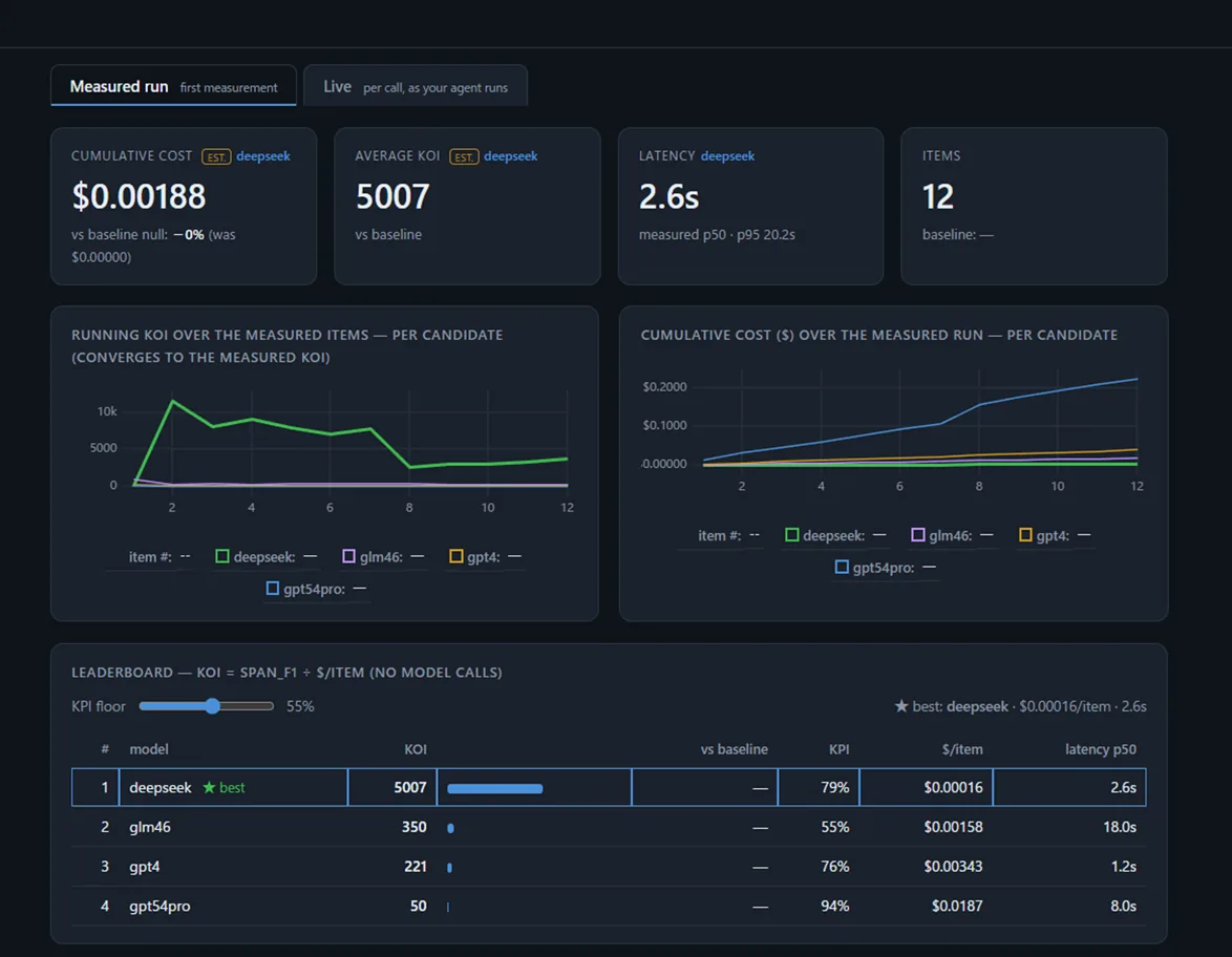 Nishiki KOI dashboard (first-measurement tab) — cards, charts, and a leaderboard with a floor