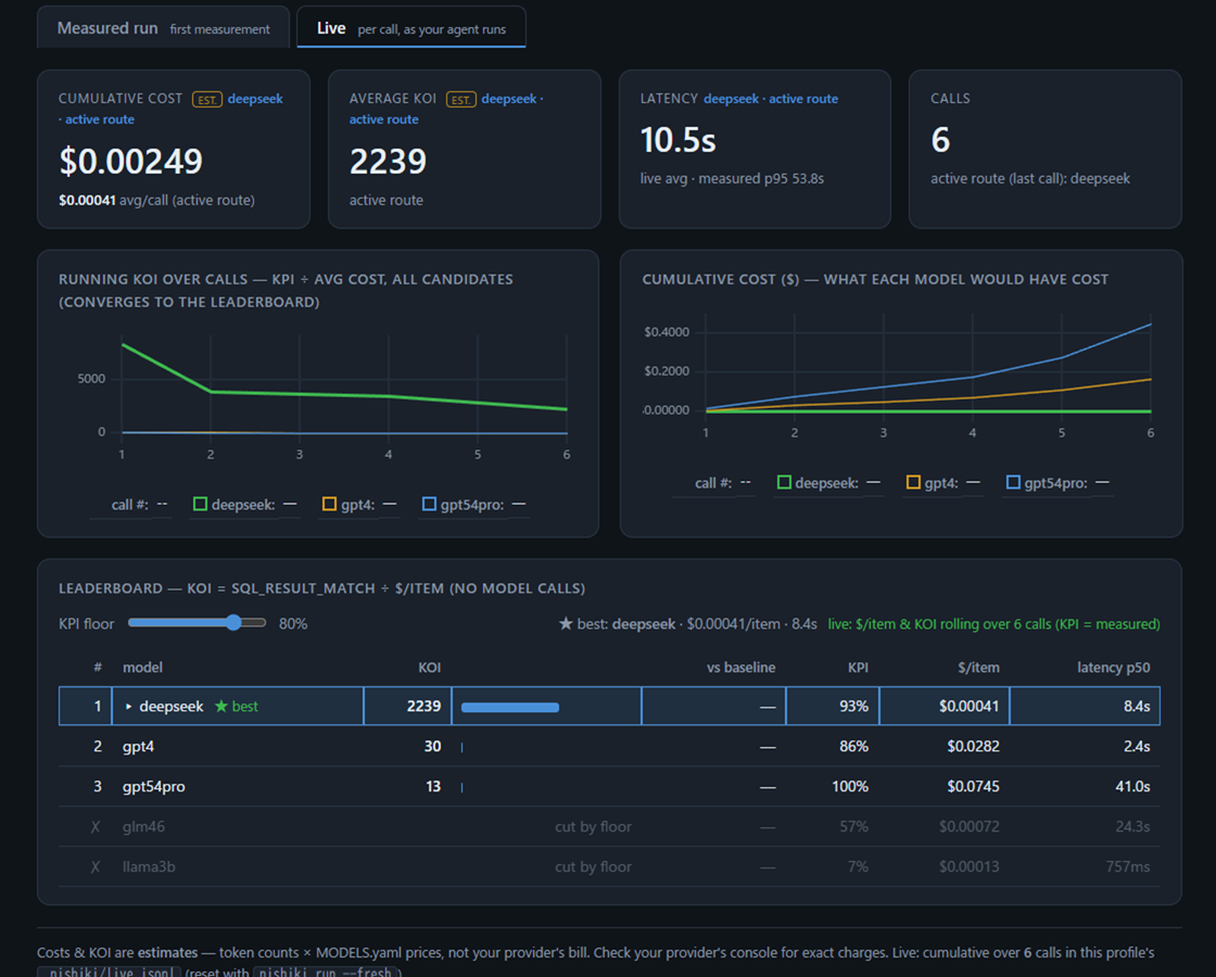 Nishiki KOI dashboard (Live tab) — live KOI over 6 deepseek calls (average 2239), with a leaderboard re-ranked on a rolling basis by measured cost (floor 80%).