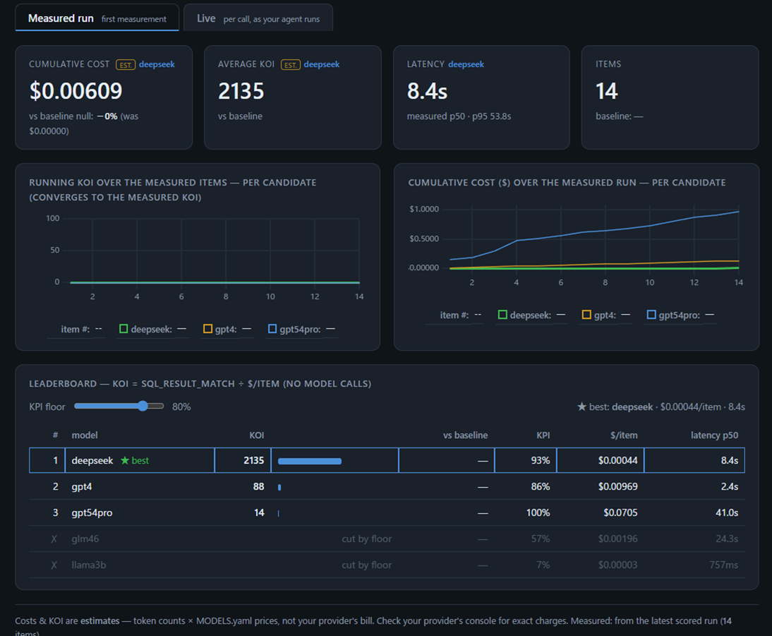 Nishiki KOI dashboard (Measured tab, floor 80%) — deepseek leads at KOI 2135, gpt4/gpt54pro pass, and the cheapest, llama3b and glm46, are cut below the floor (grayed out).