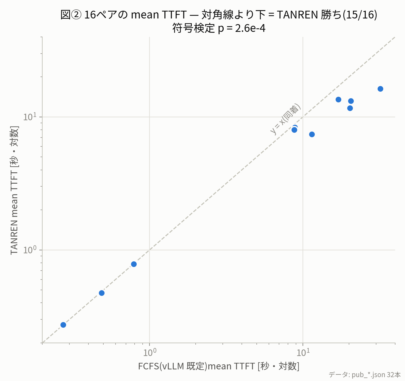 図② 16ペアの mean TTFT 散布 — 対角線より下=勝ち(15/16)