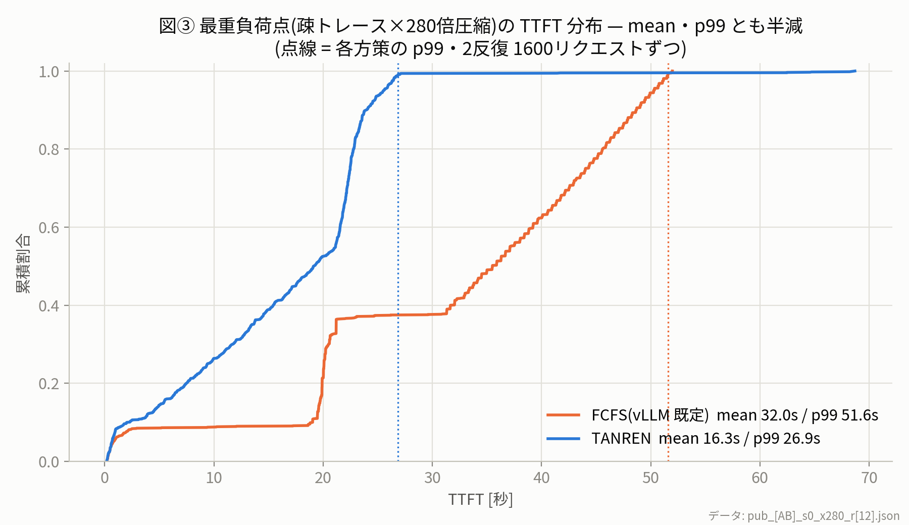 図③ 最重負荷点の TTFT 分布 — mean 32.0s→16.3s / p99 51.6s→26.9s