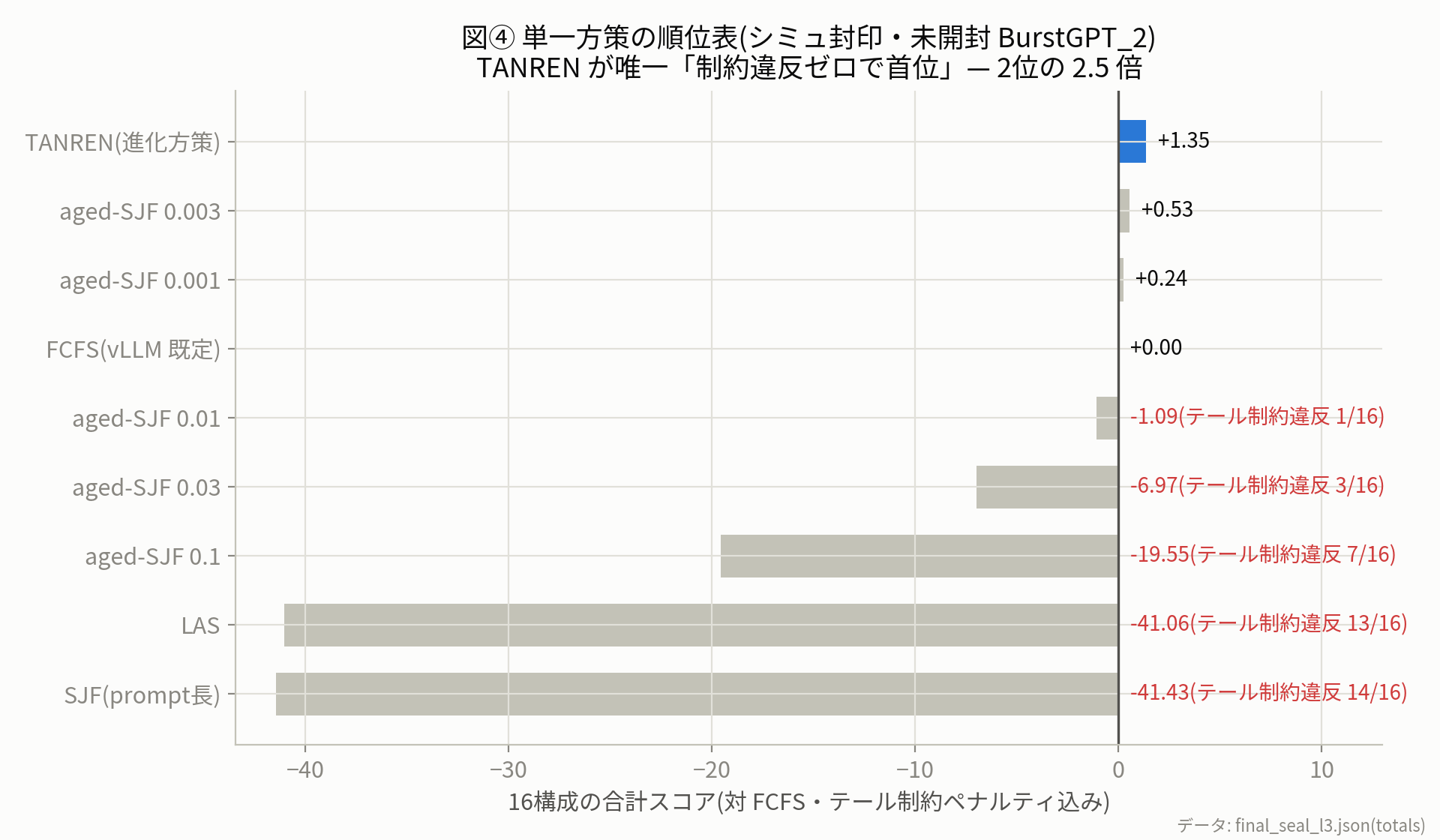 図④ 単一方策順位表 — テール制約違反ゼロで首位は進化方策のみ