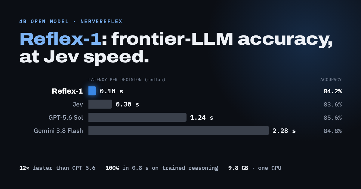 Reflex-1: frontier-LLM accuracy at Jev speed. Latency per decision: Reflex-1 0.10 s, Jev 0.30 s, GPT-5.6 1.24 s, Gemini 3.8 Flash 2.28 s
