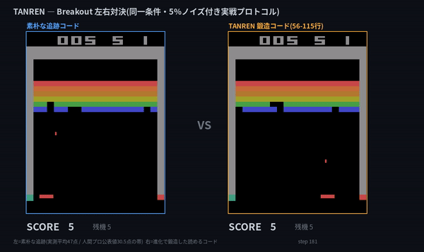 第5話. TANREN — Breakout で「トンネル戦法」を自力発見し、届かない理由も計測で確定させた