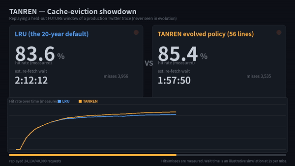 Part 2. TANREN — 11 Wins to 1 Against Twenty Years of Cache Classics, on the Future of a Production Trace