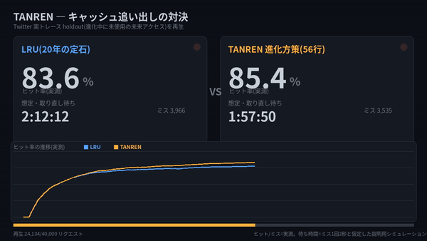 第2話. TANREN — 20年の古典キャッシュに、本番トレースの「未来」で 11勝1敗