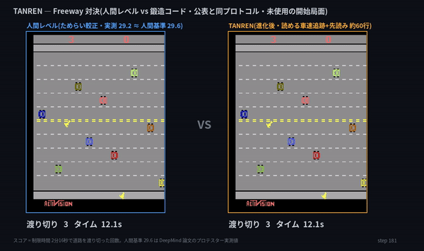 第8話. TANREN — 「超えた」と言いかけた数字を、自分で取り下げた話 — Atari Freeway と測定の誠実さ