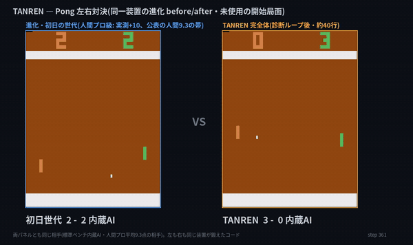 第1話. TANREN — Atari Pong 21–0 と、進化のループが自力で見つけたキルショット