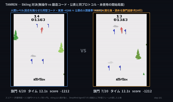第6話. TANREN — 深層RL最難関の Atari Skiing で、読める Python が公表全RLに全勝した