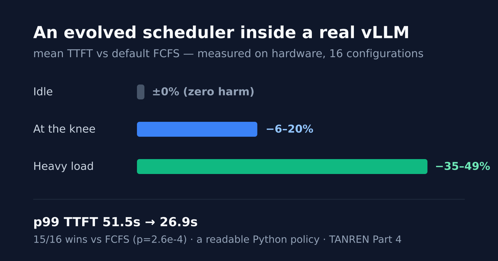 Part 4. TANREN — an Evolved Scheduler Patched into vLLM Halves Tail Latency Under Heavy Load