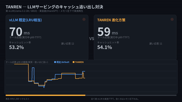 第3話. TANREN — 進化したキャッシュ方策を、本物の vLLM に差し込んで測る