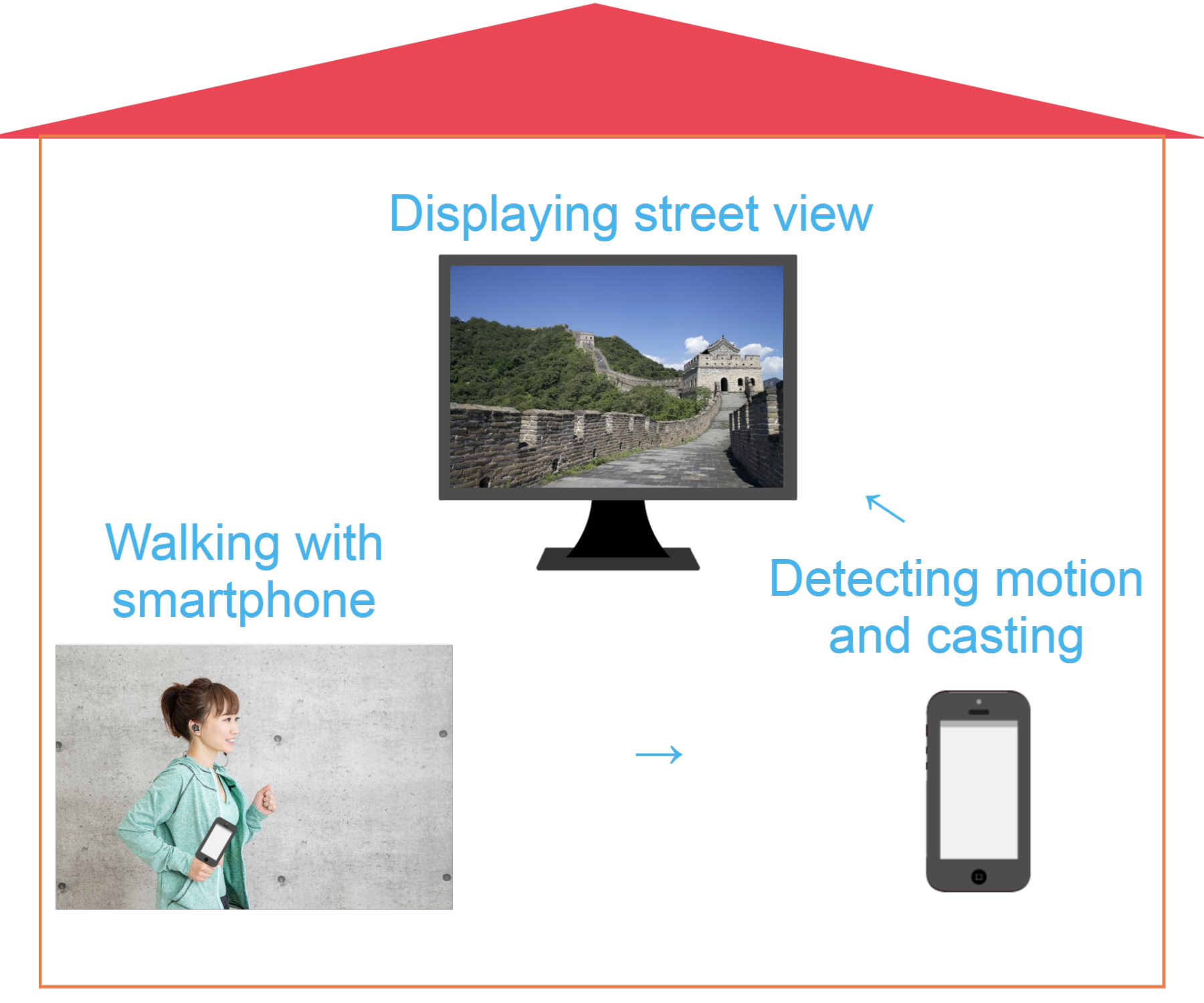 System overview: walking with smartphone triggers Street View on TV